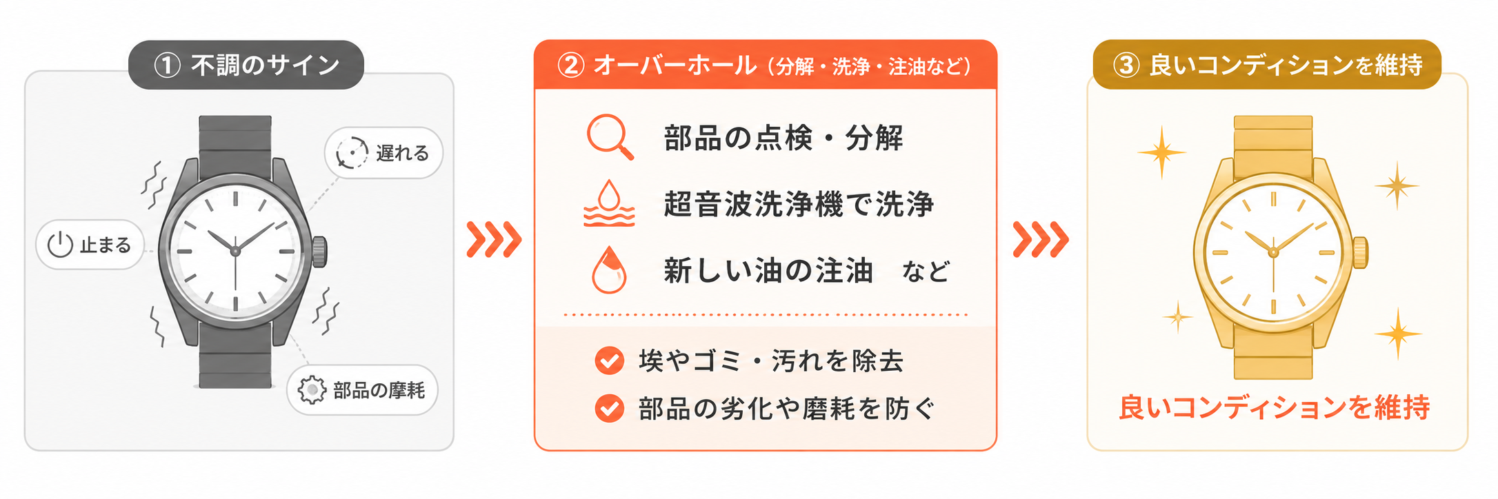 オーバーホールの流れ
